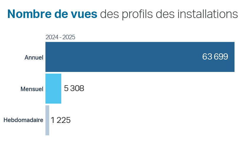 Annuel 63 699, Mensuel 5 308, Semaine 1 225