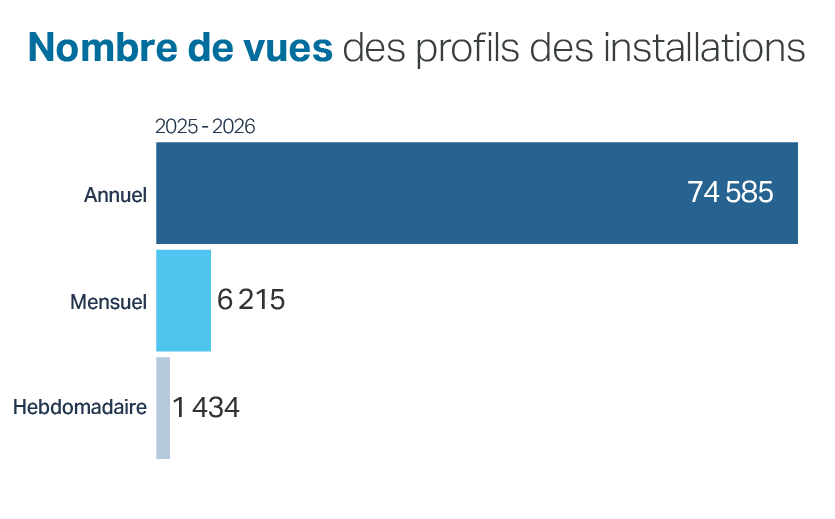 Annuel 74 585, Mensuel 6 215, Semaine 1 434