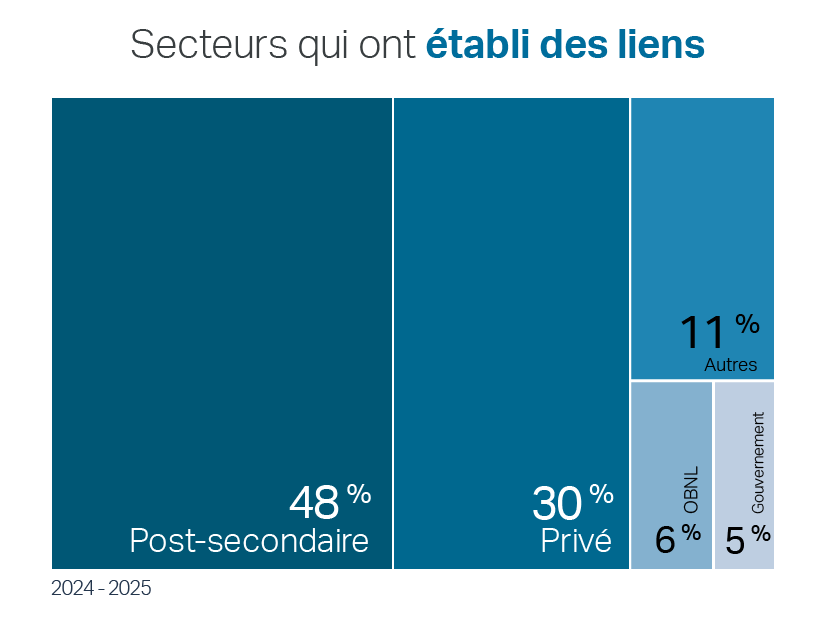 Post-secondaire 48%, Privés 30%, Autres 11%, Gouvernement 5%, OBNL 6%