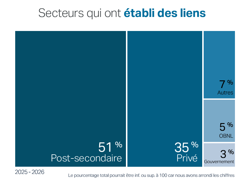 Post-secondaire 51%, Privés 35%, Autres 7%, Gouvernement 3%, OBNL 5%